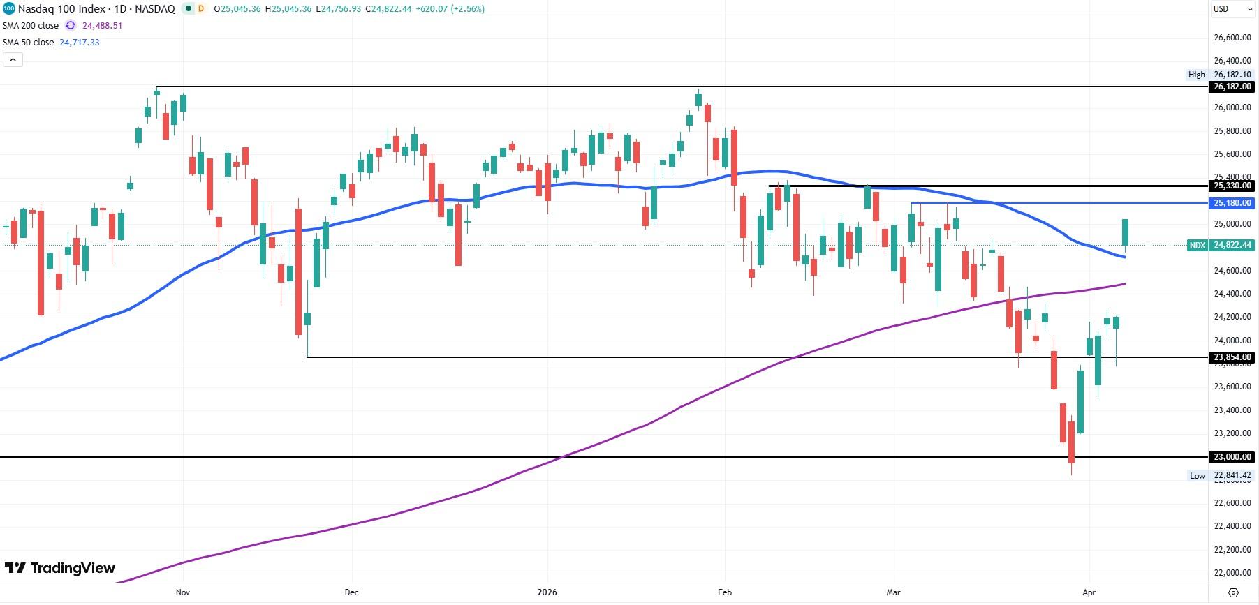 NASDAQ 100 günlük grafik