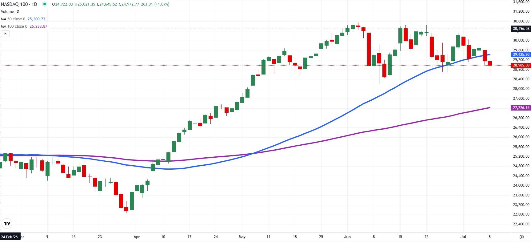 NASDAQ 100 daily chart