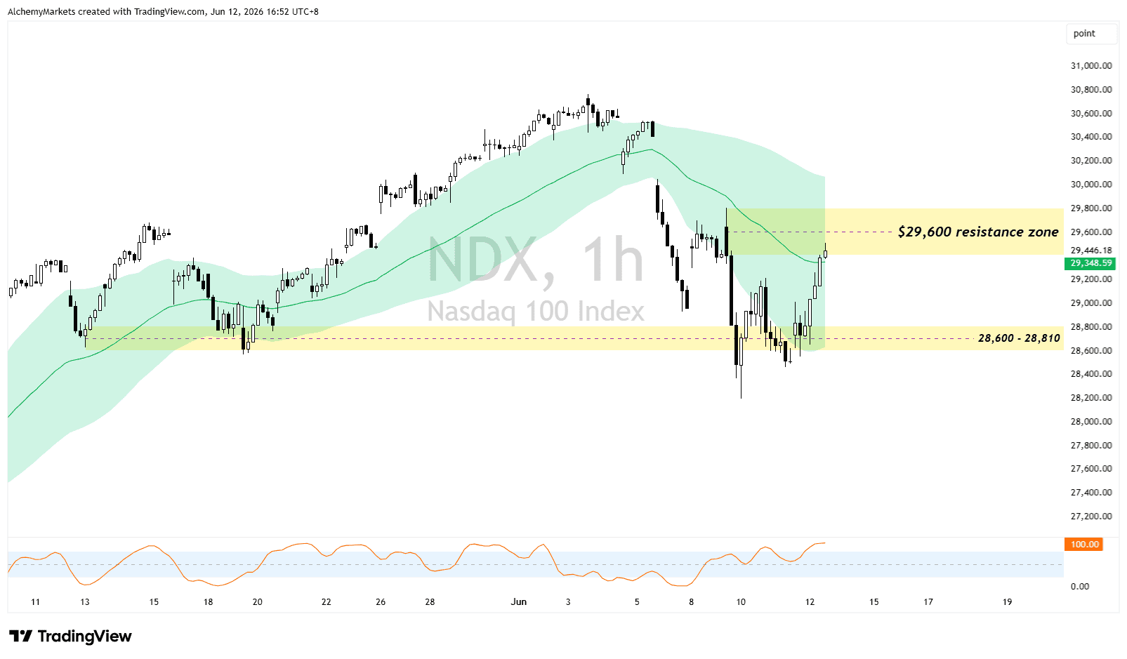 NDX