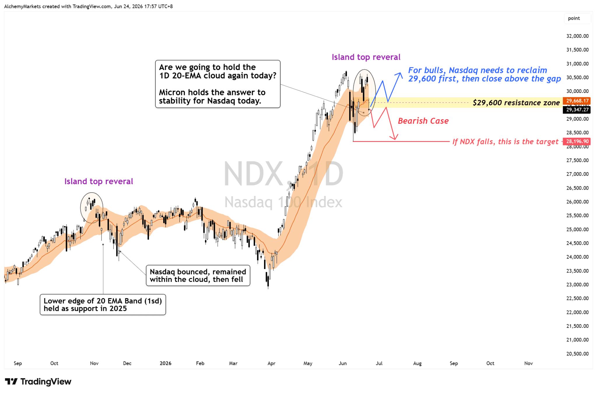 NDX