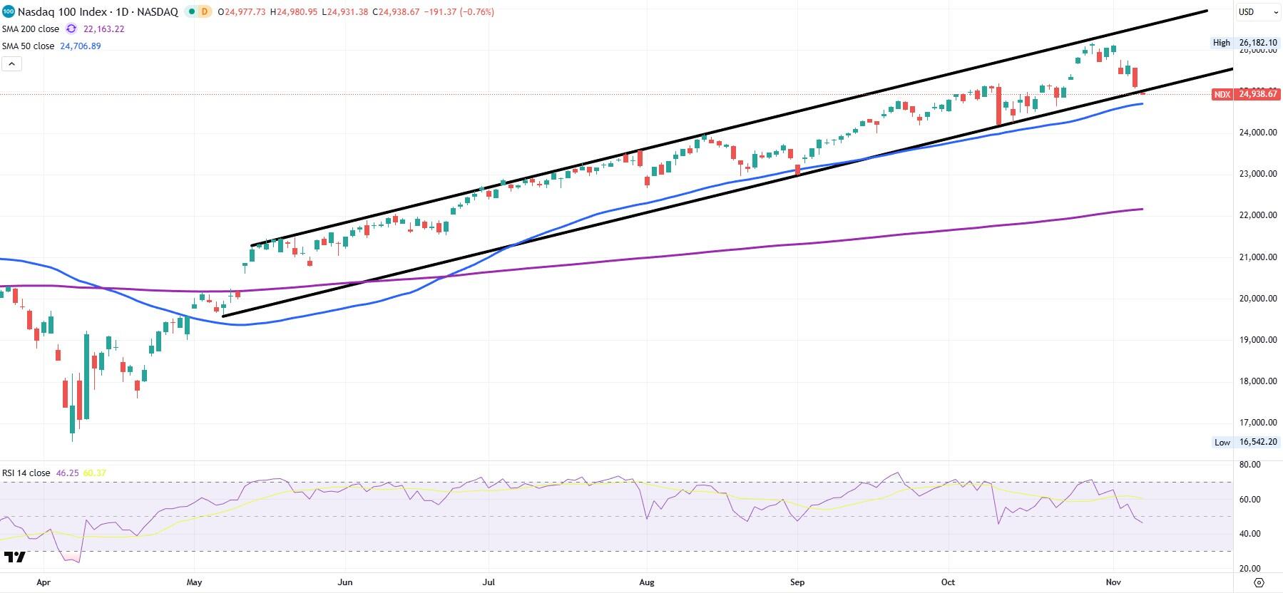 NDX NASDAQ 100 daily chart