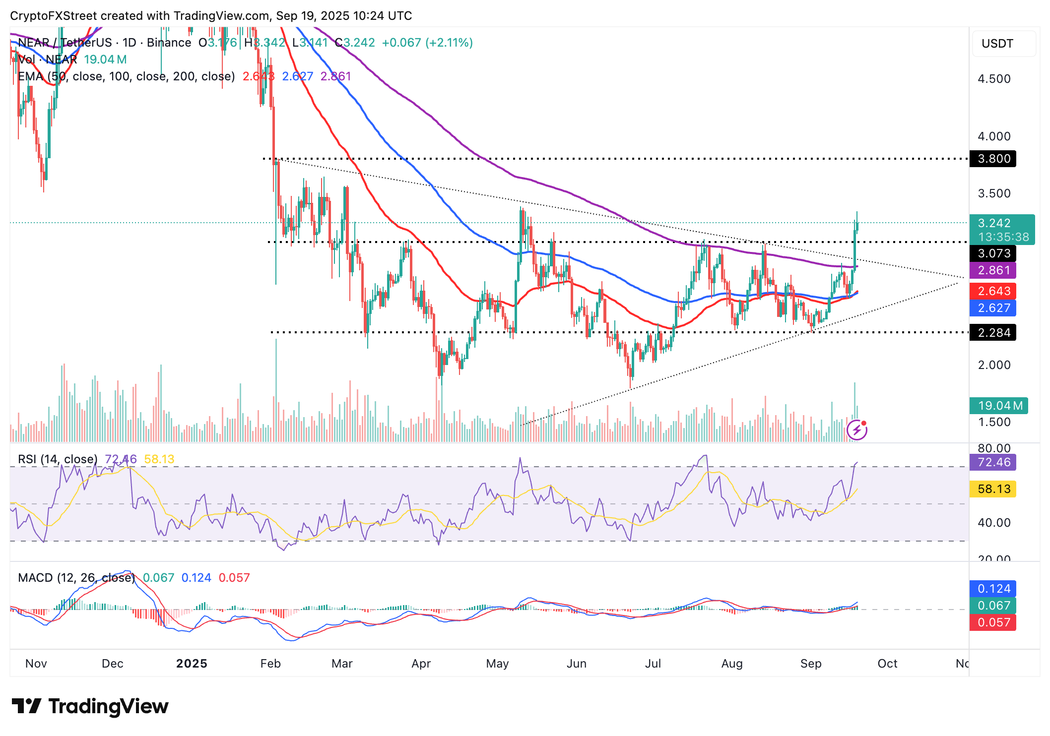 Biểu đồ hàng ngày NEAR/USDT