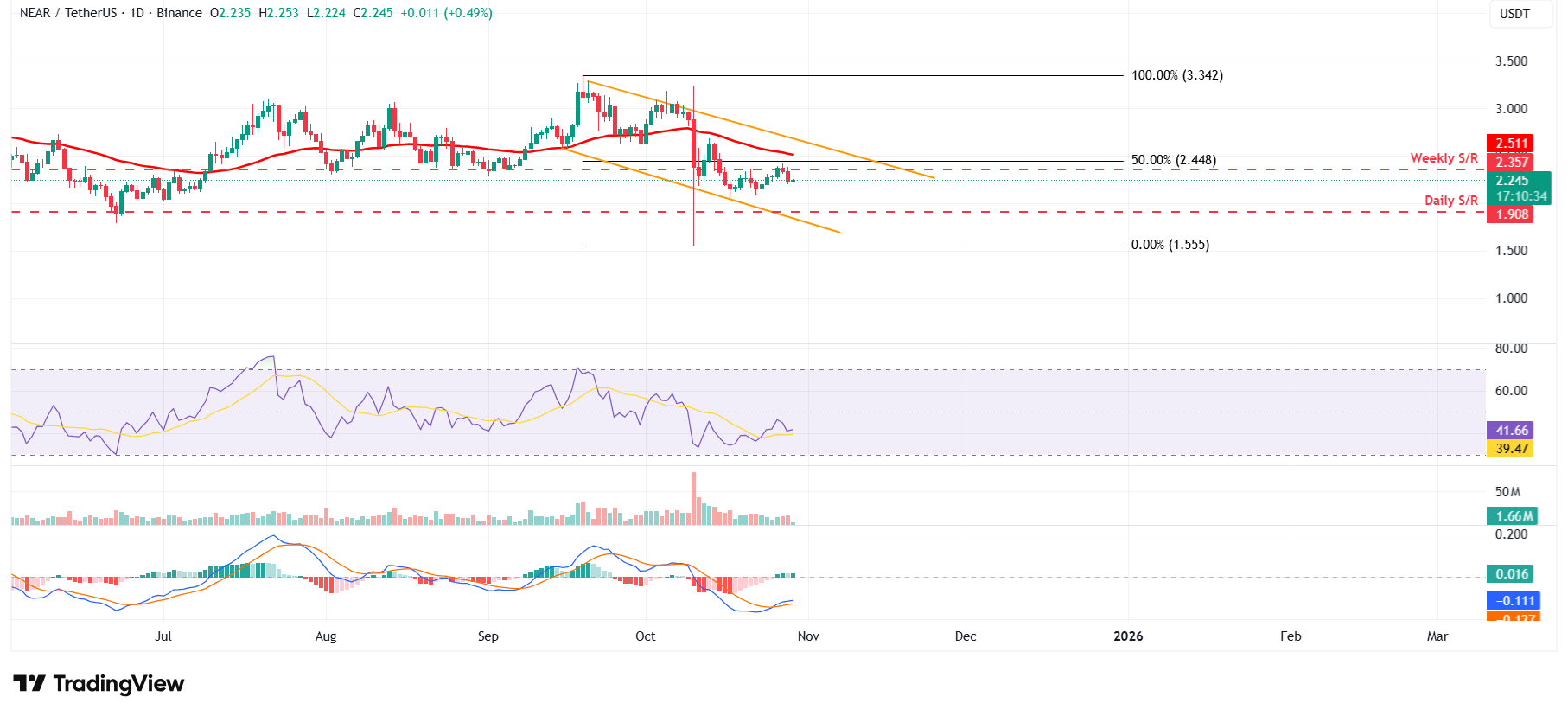 NEAR/USDT daily chart