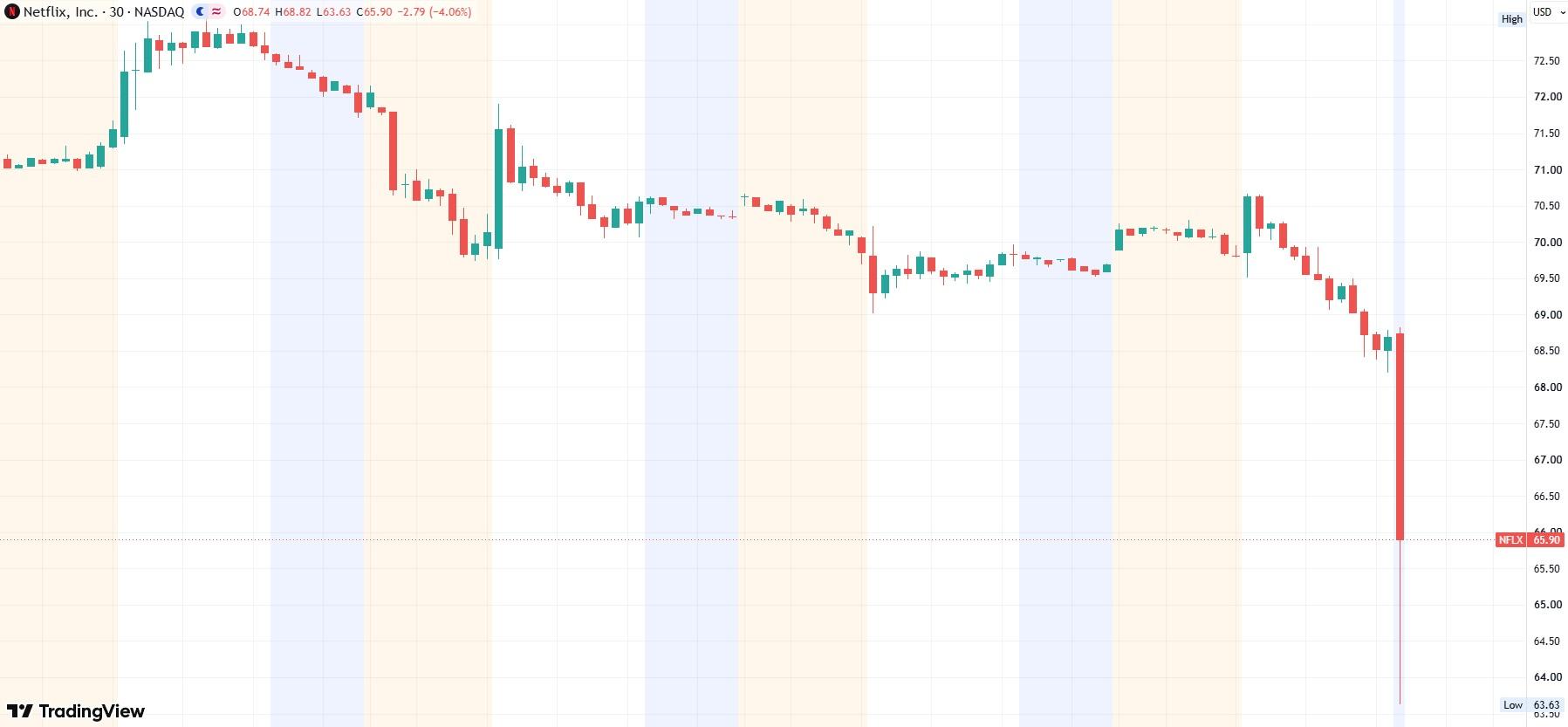 NFLX 15-minute chart