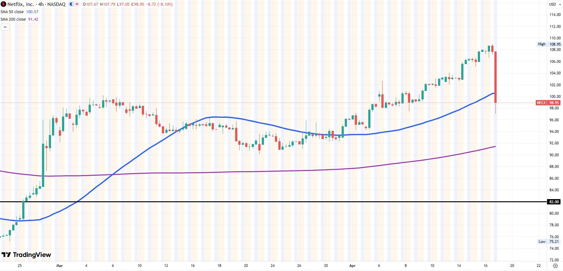 Netflix 4H stock chart