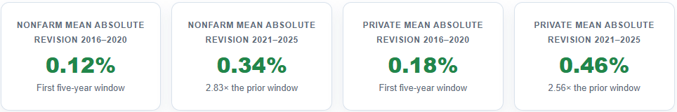 NFP Revision Magnitudes Have Increased Recently