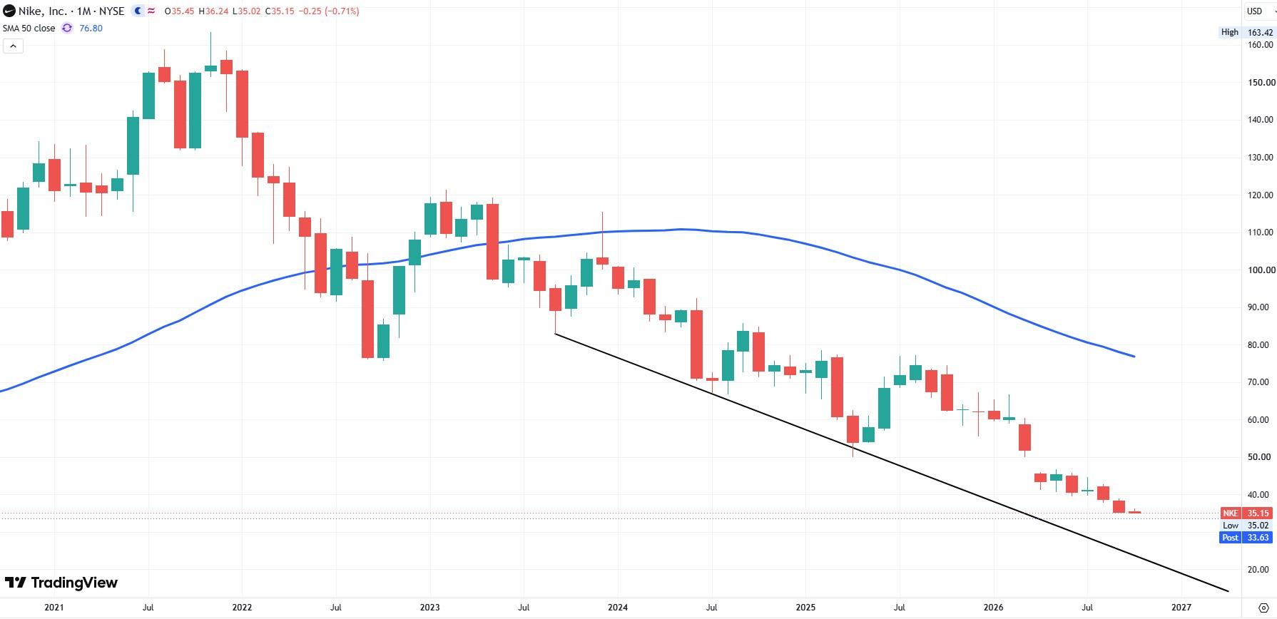 NKE monthly chart