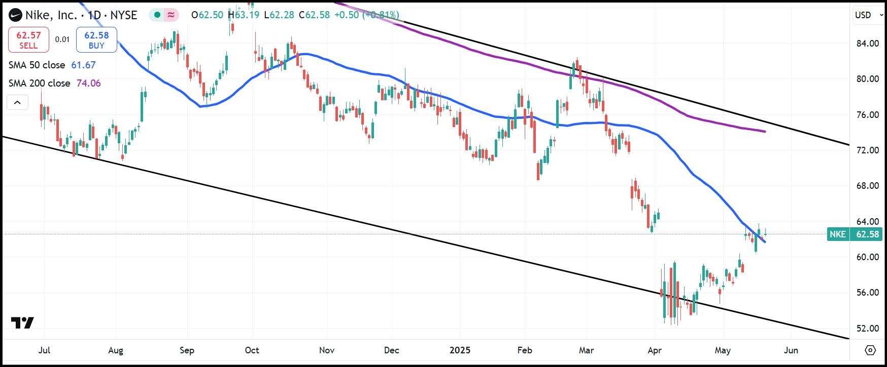 NKE daily stock chart