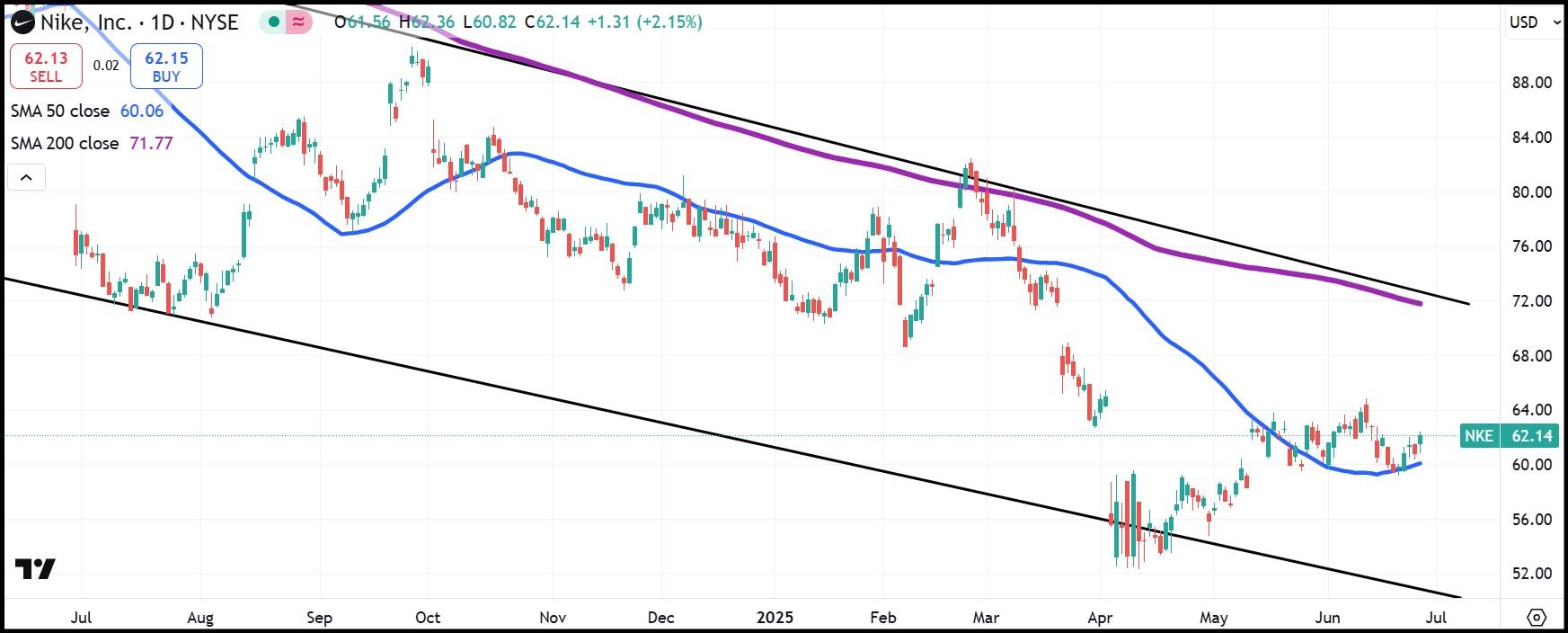 Nike daily stock chart