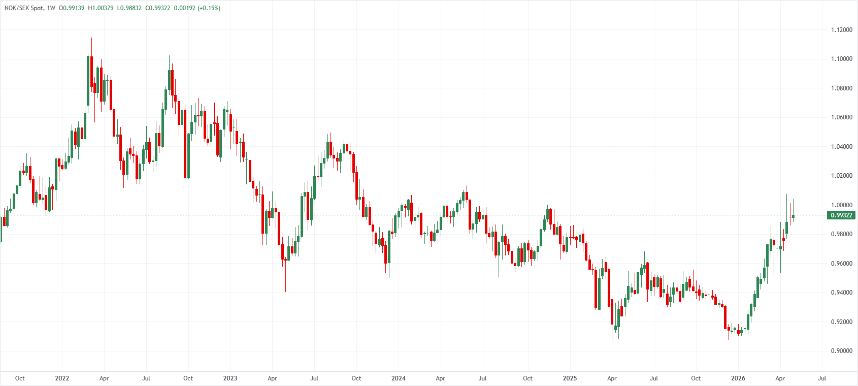 NOK/SEK weekly chart. Source: FXStreet.