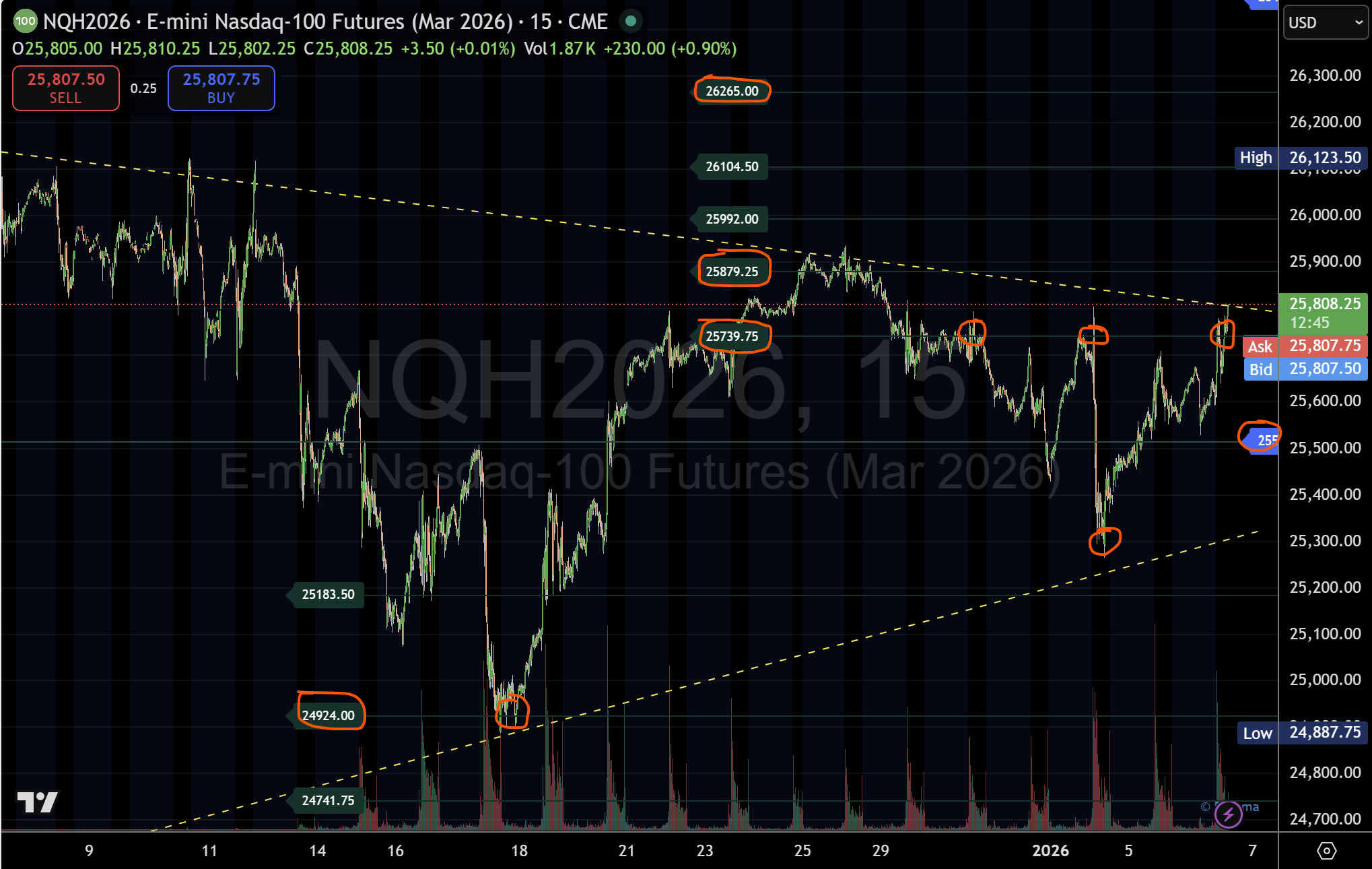 Nasdaq futures compress near key levels as unresolved year-end structure  persists