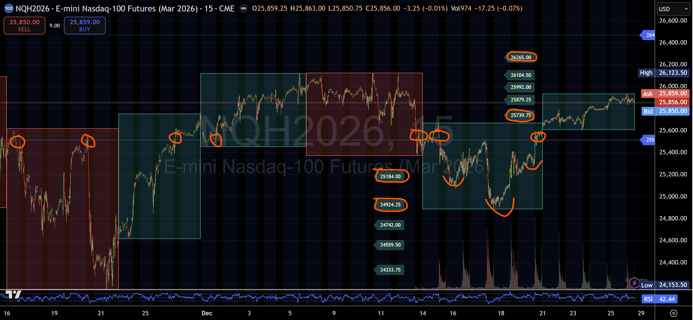 Nasdaq futures test upper structure as key pivots hold