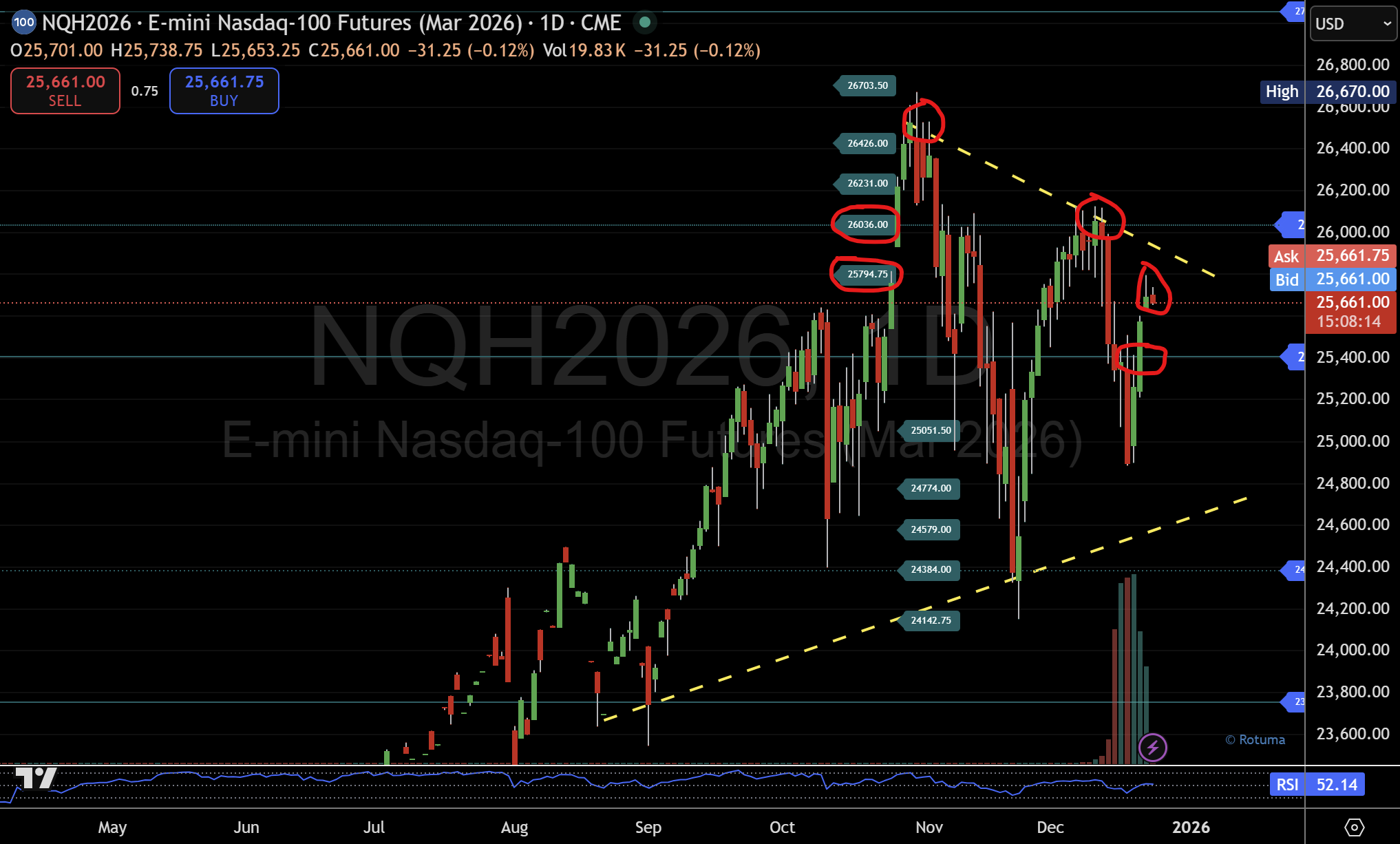 Nasdaq futures test upper structure as price negotiates key pivots