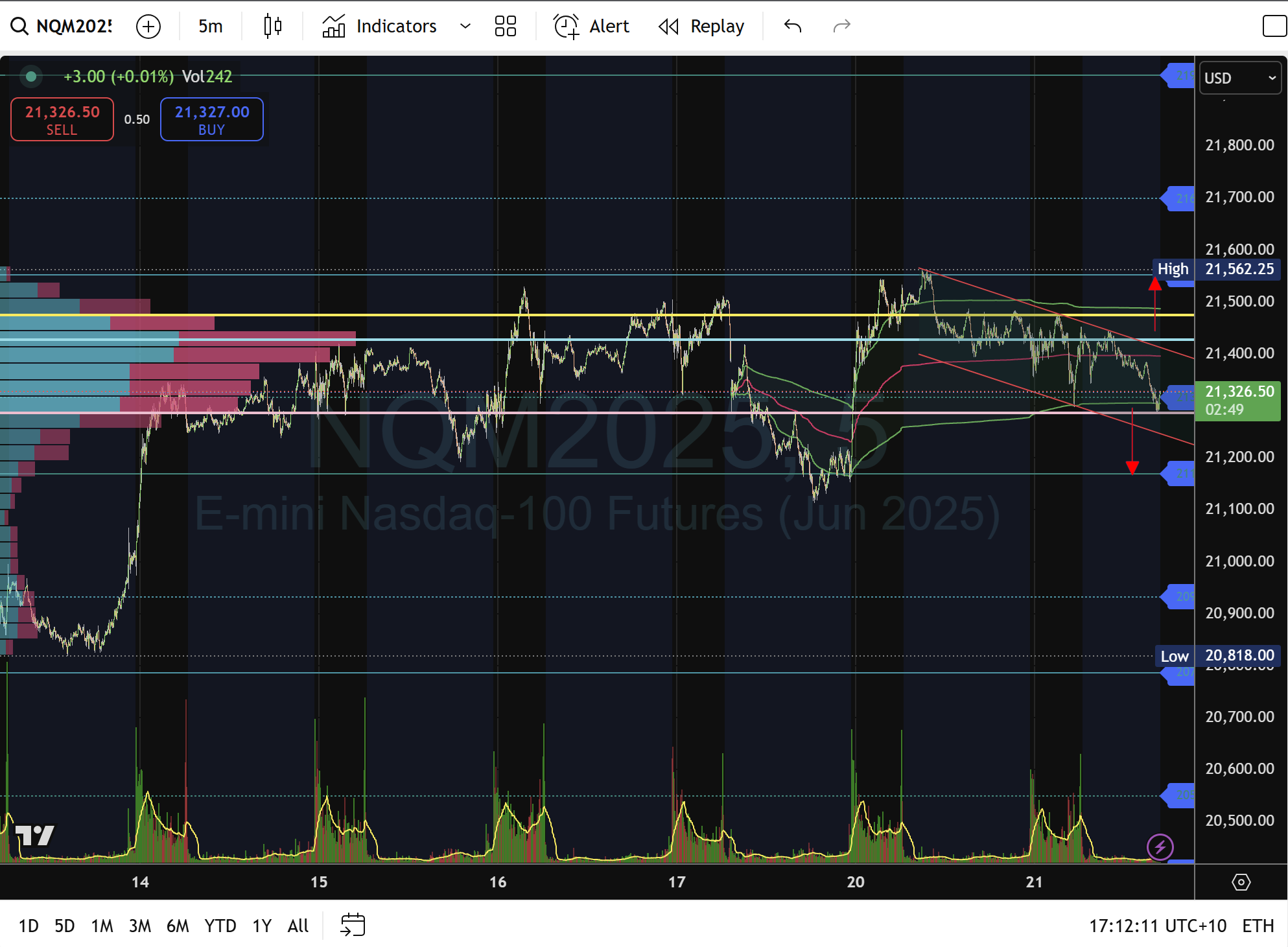 NQ%20m5%20FXStreet%20 %2021 05 2025%20,%205 12 26%20PM 638834444601813025