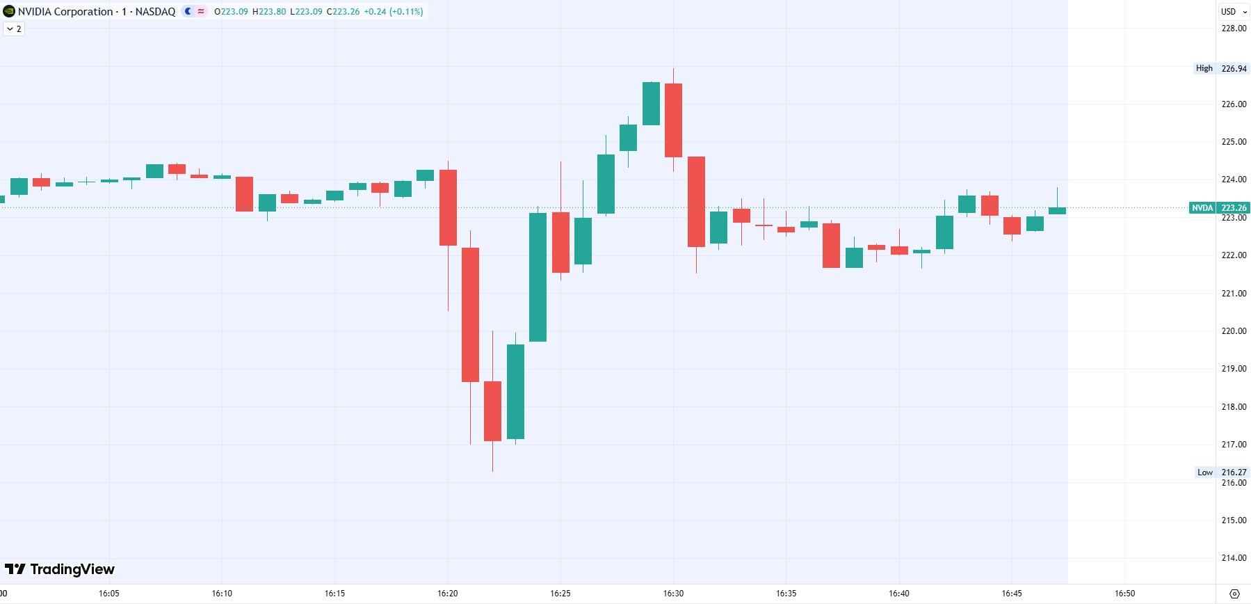 Nvidia Q1 earnings afterhours 1-minute chart