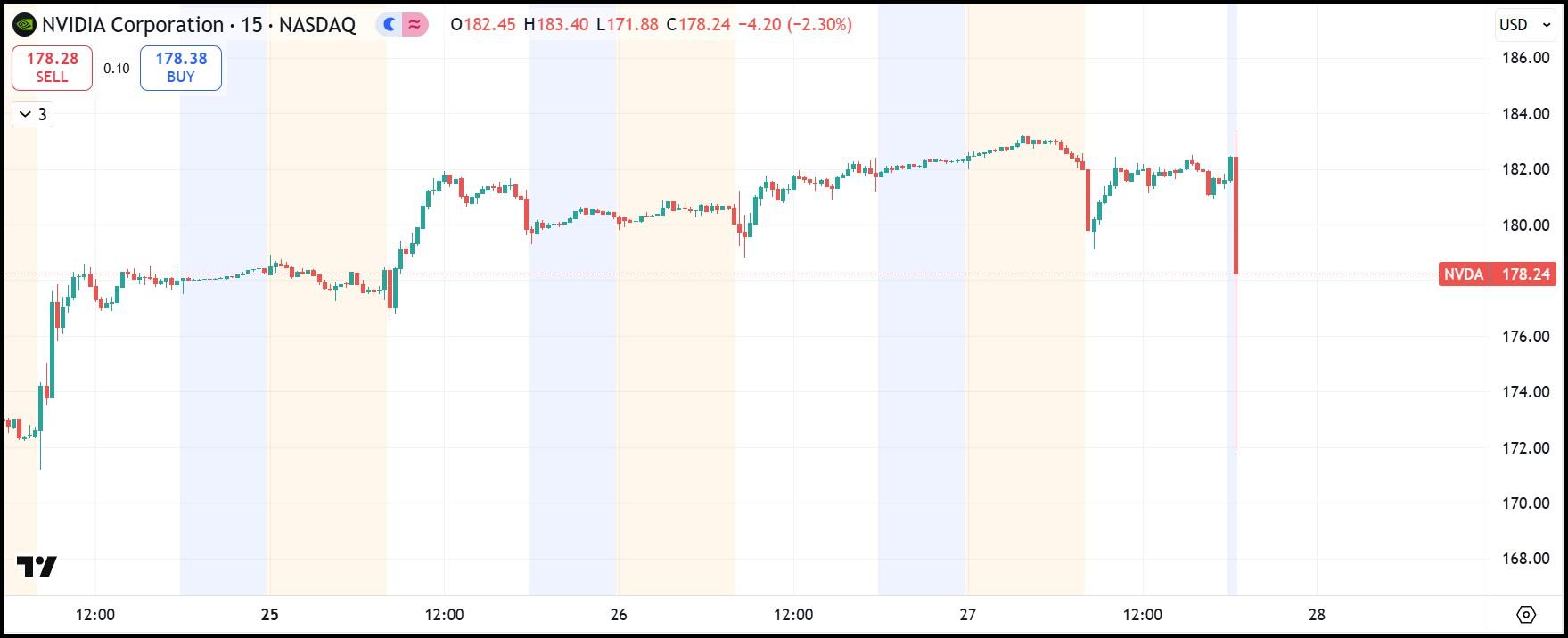 NVDA 15分鐘圖