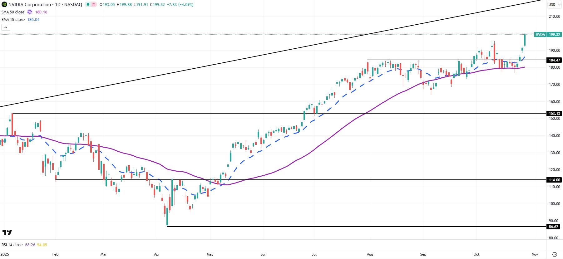 NVDA daily stock chart