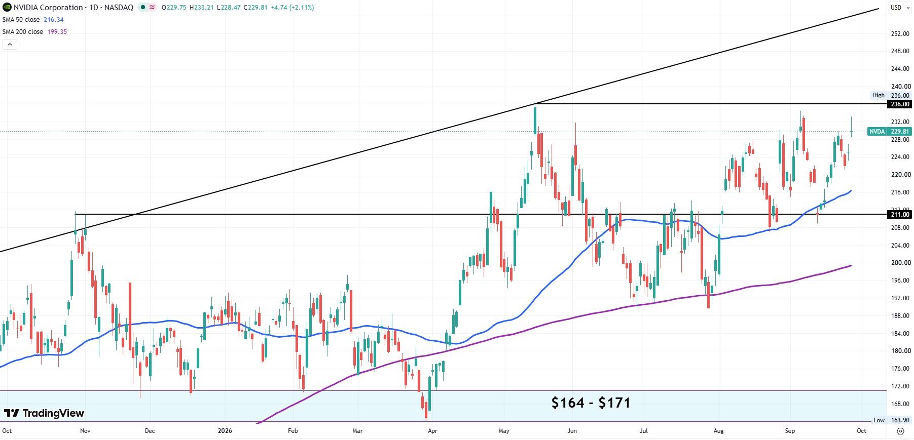 Nvidia stock chart