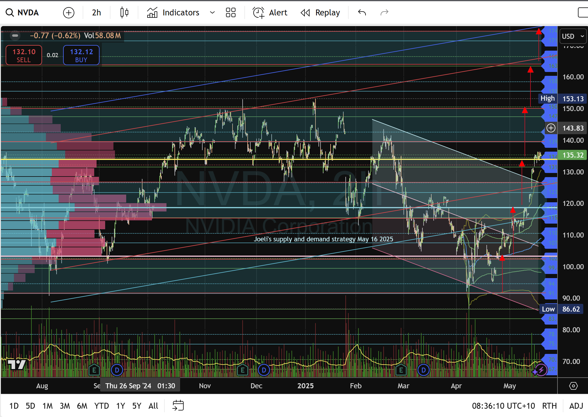 NVDA%20FXStreet%20analysis%20 %2018 05 2025%20,%208 23 35%20AM 638831187818464114