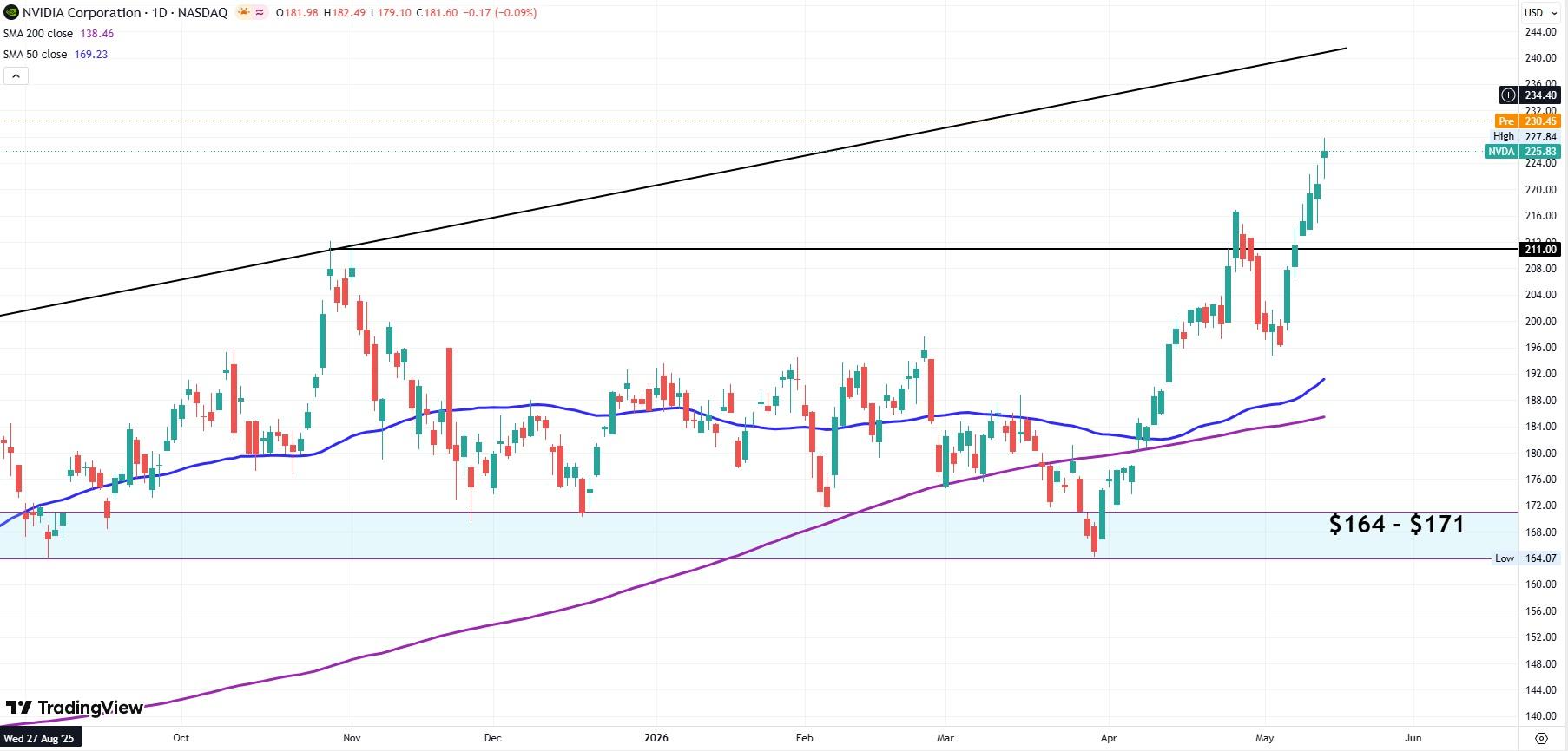 Nvidia daily stock chart