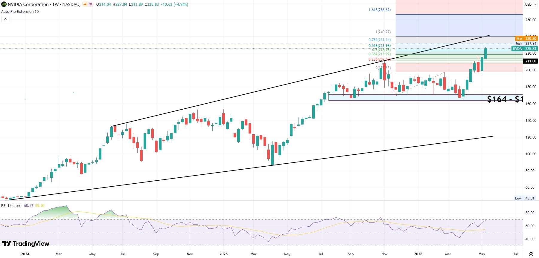 Nvidia weekly stock chart