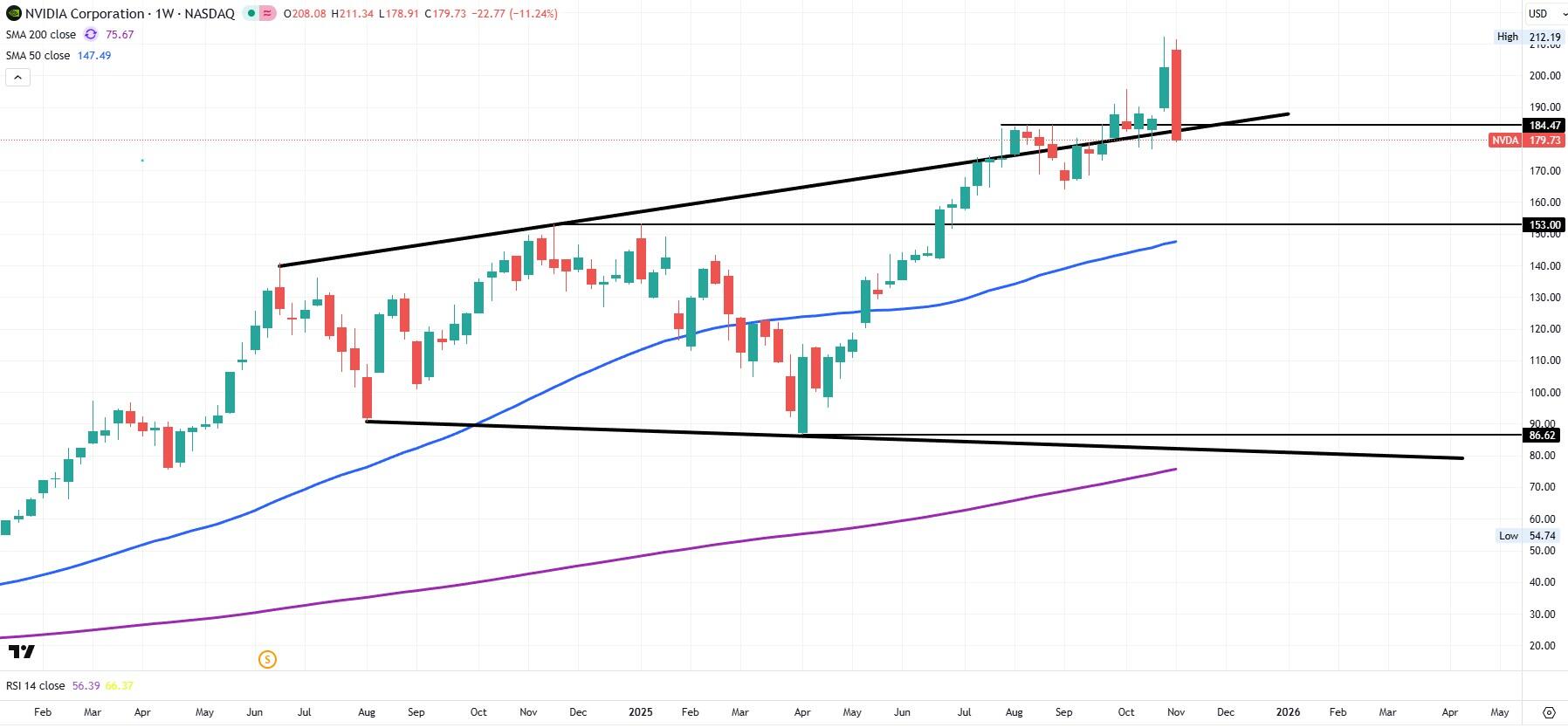 NVDA Nvidia weekly chart