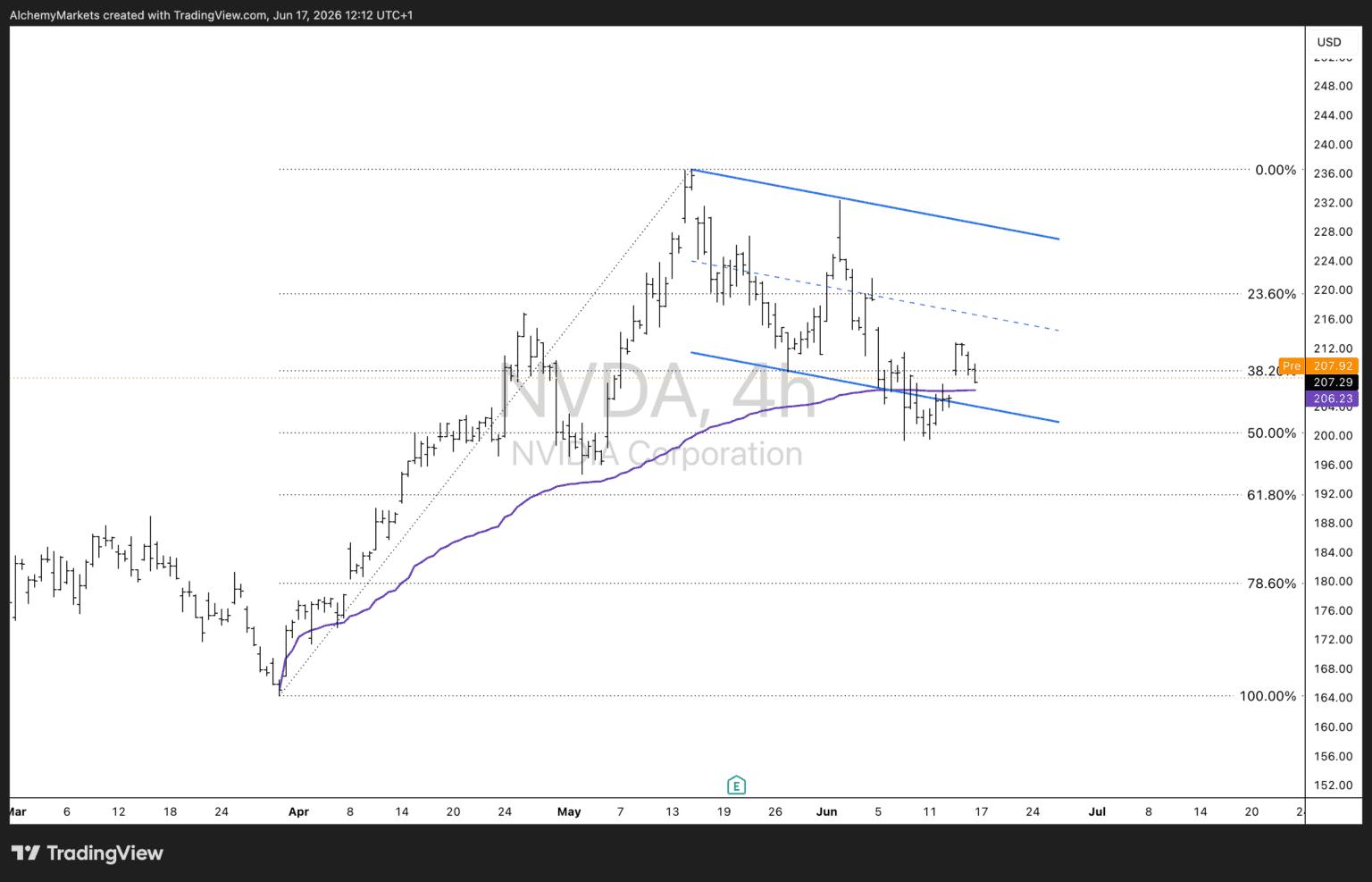 Nvda: The Chart Setup Hiding Behind The Bond-Sale Headlines 2 Chart