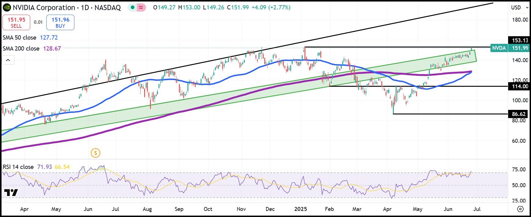 NVIDIA DAILY GRAPH