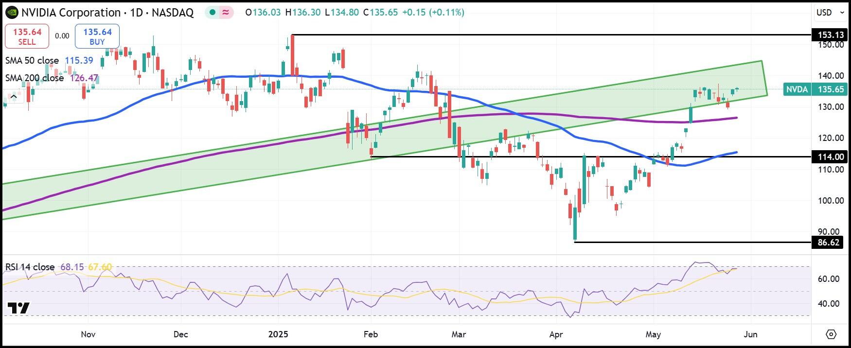 Daily NVDA Shares Graphics