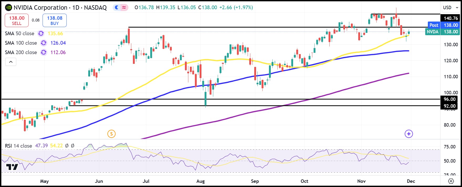 Nvidia stock recovered on Friday as coming chip curbs on China seem less strict