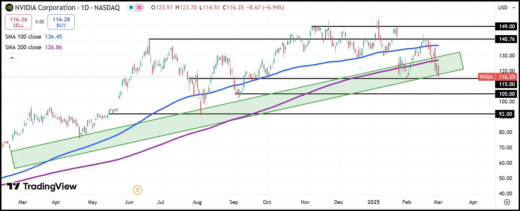 Nvidia sells off 7% after Singapore investigates Blackwell fraud, market awaits Trump tariff news