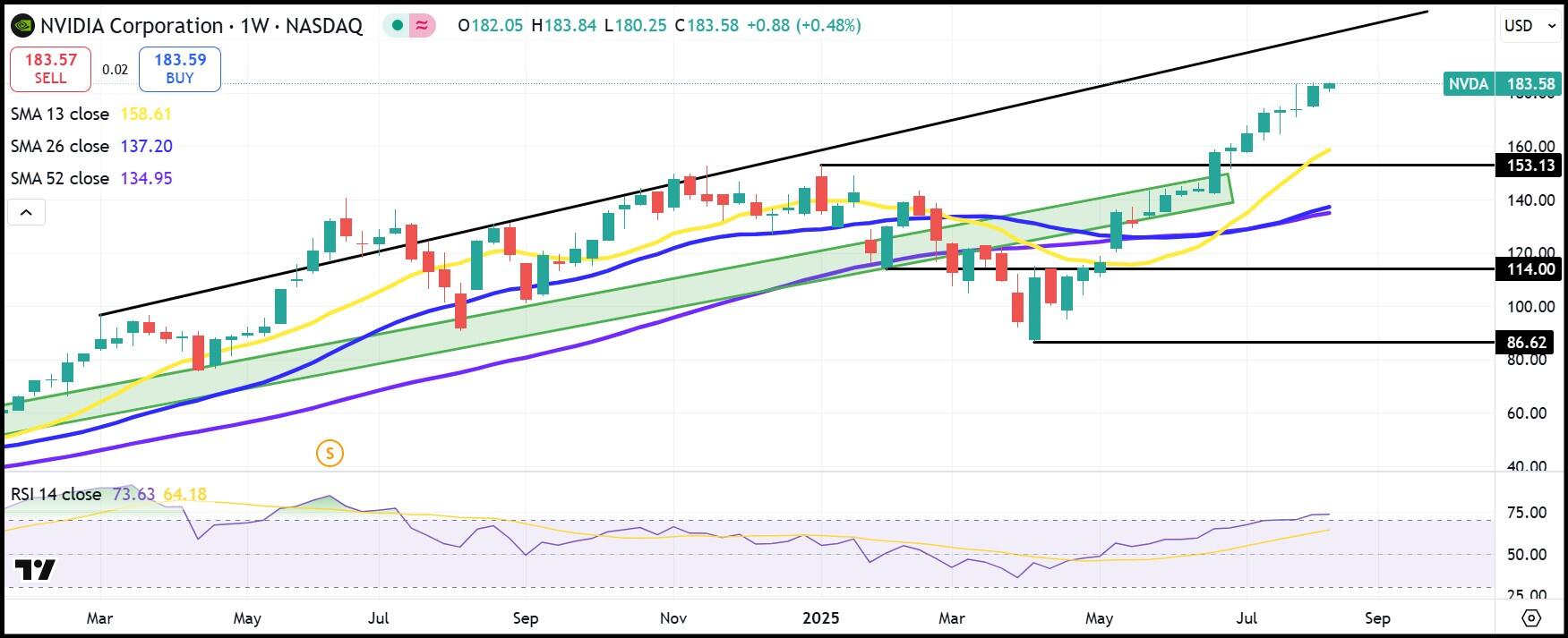 NVDA weekly stock chart