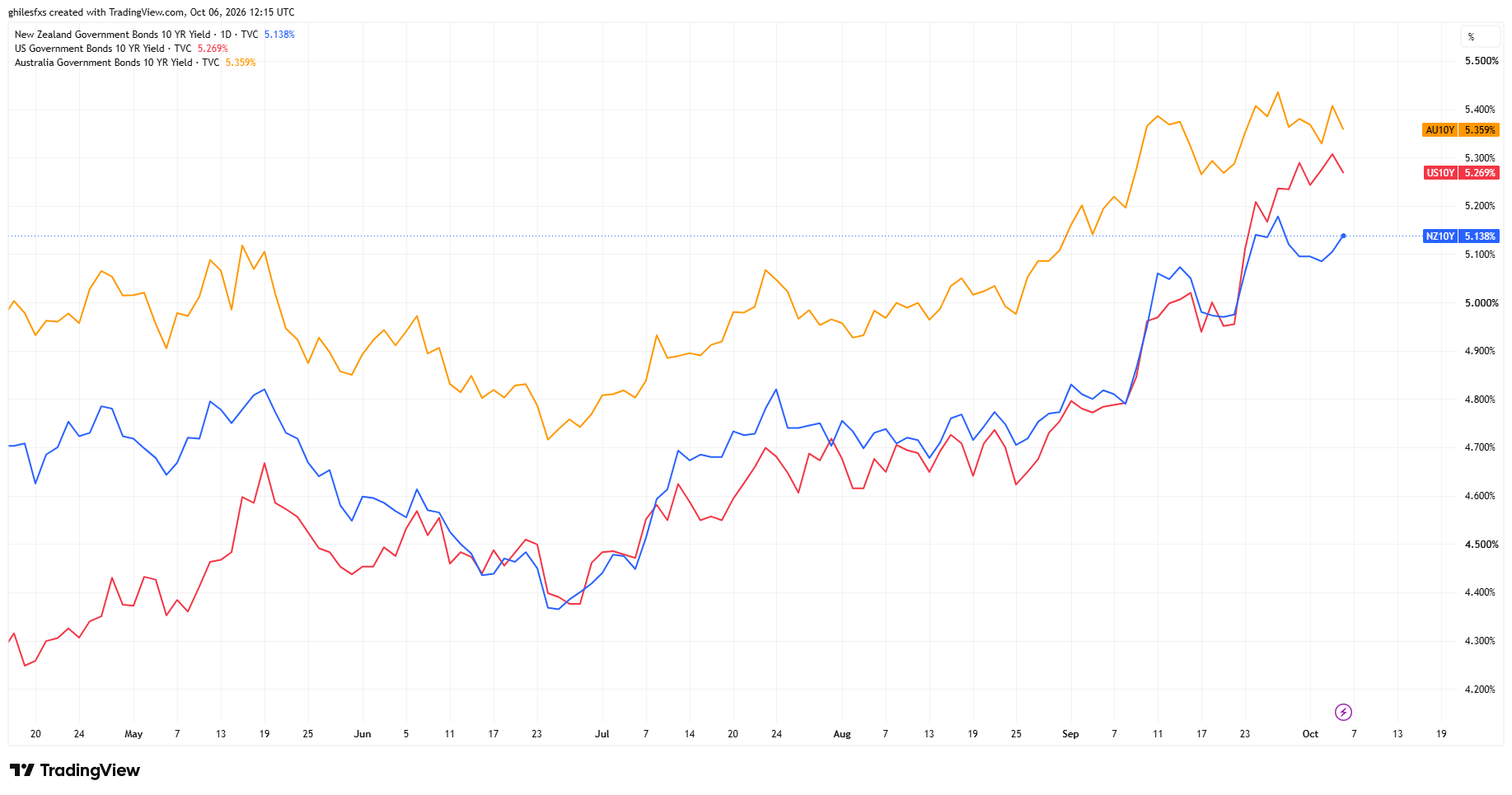 10Y bond yields for New Zealand (blue), US (red) and Australia (yellow). Source: TradingView