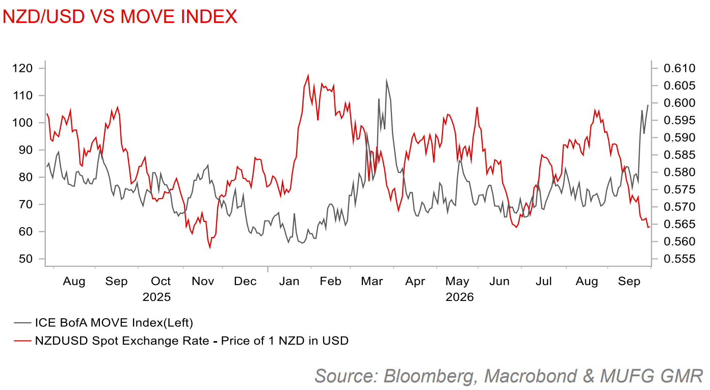 NZDUSD vs Move Index