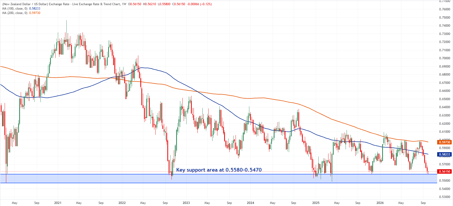 NZD/USD weekly chart