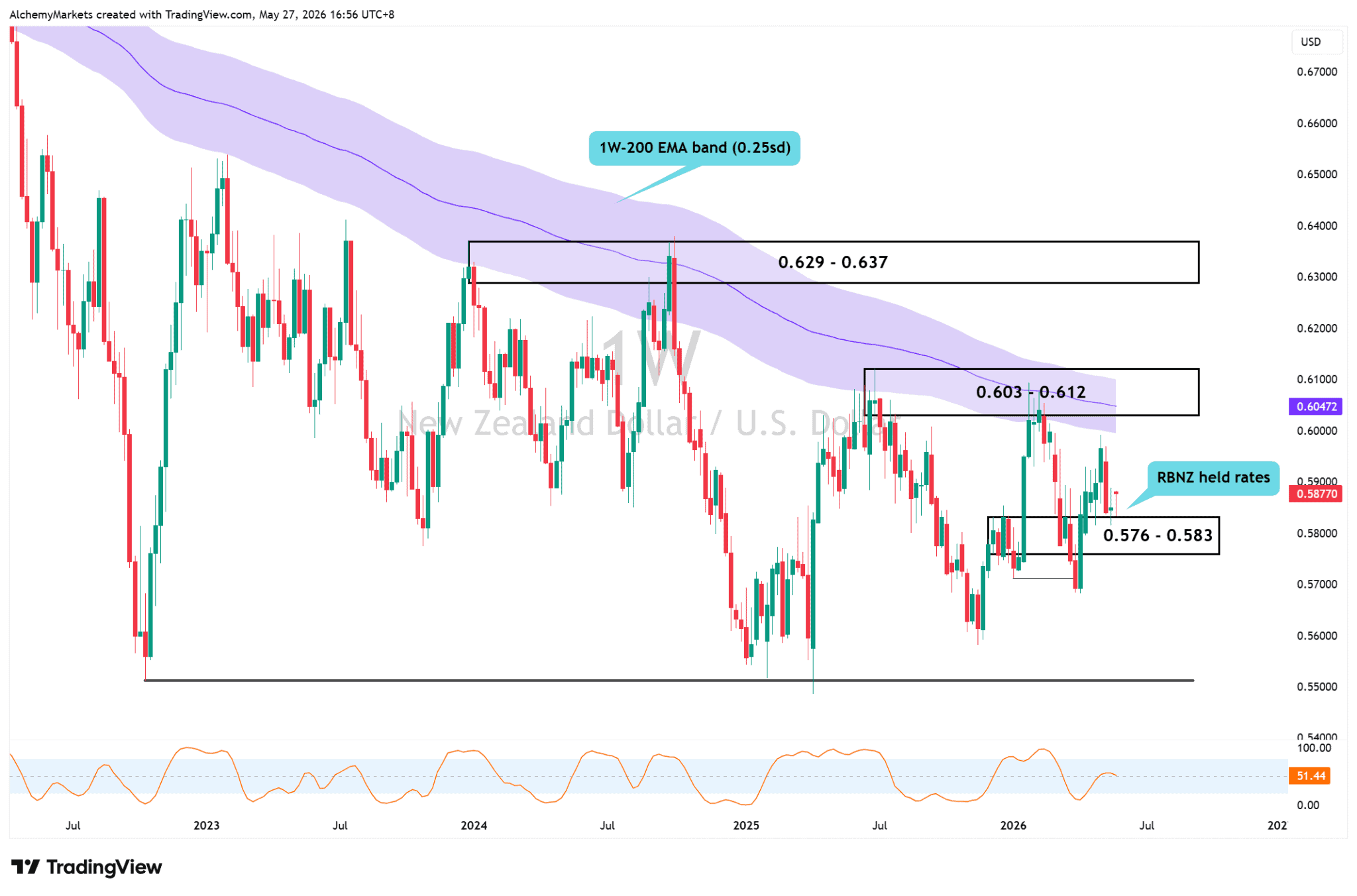 NZDUSD