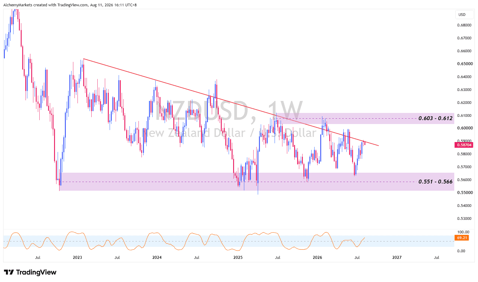 NZDUSD