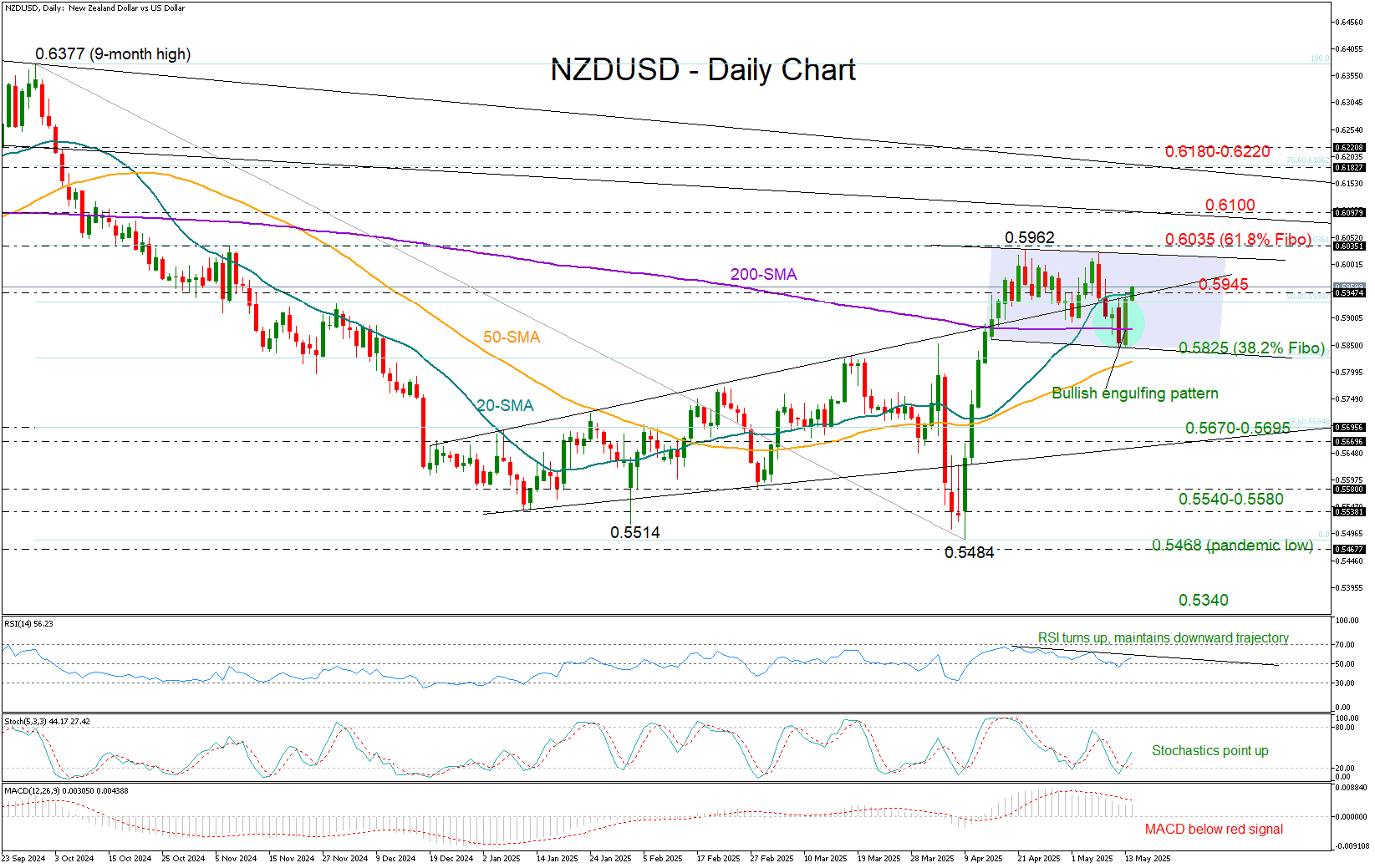 NZDUSD