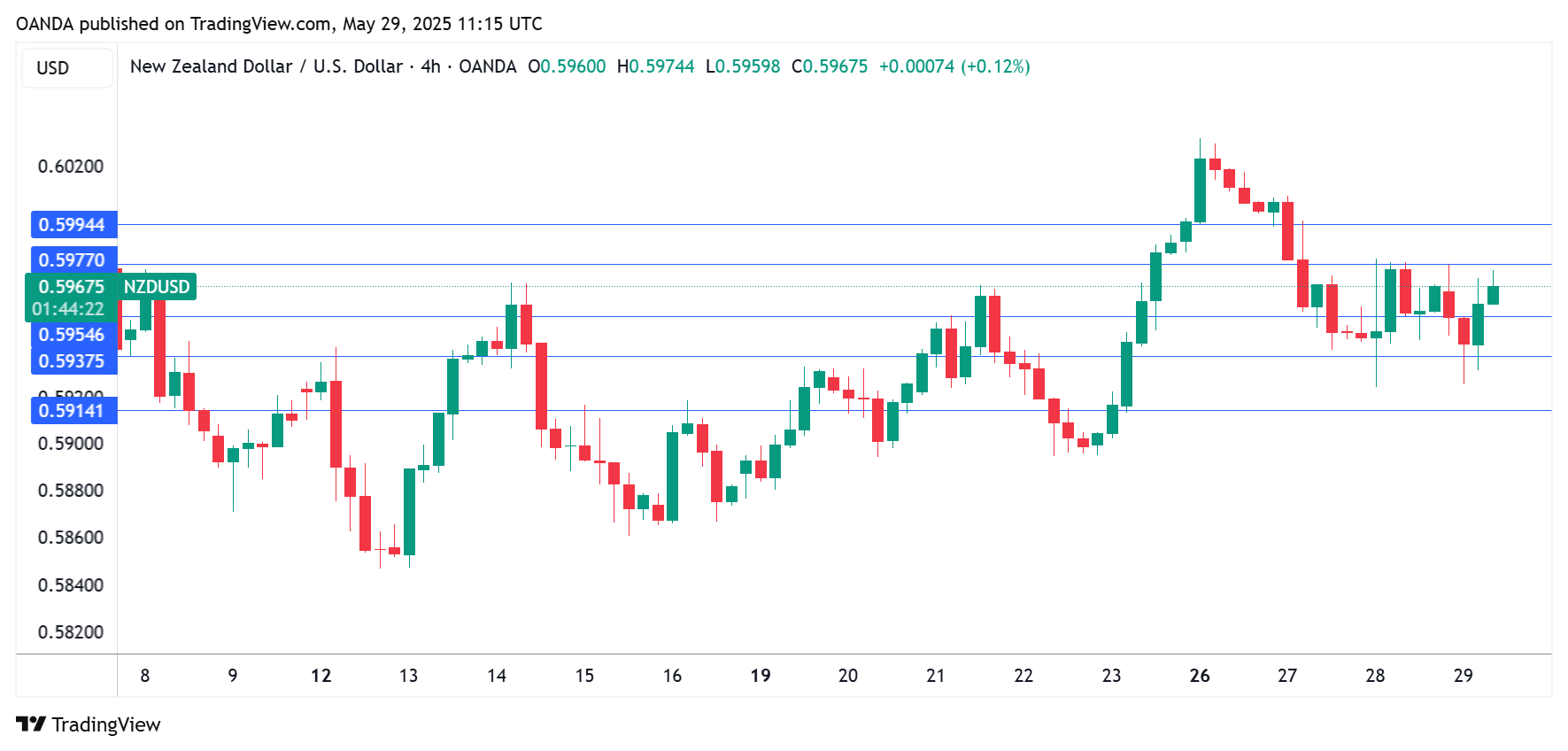 Biểu đồ 4 giờ NZDUSD, ngày 29 tháng 5 năm 2025