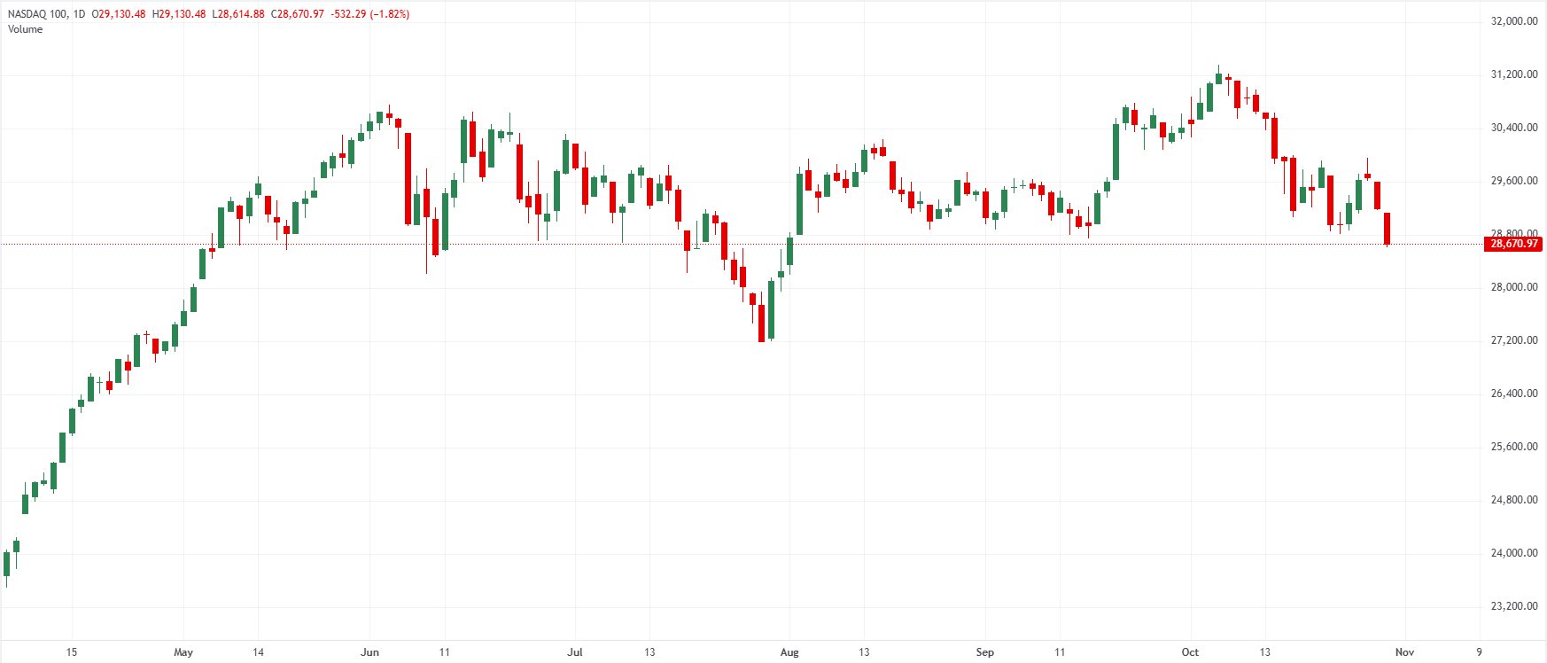 Nasdaq 100 daily chart. Source: FXStreet