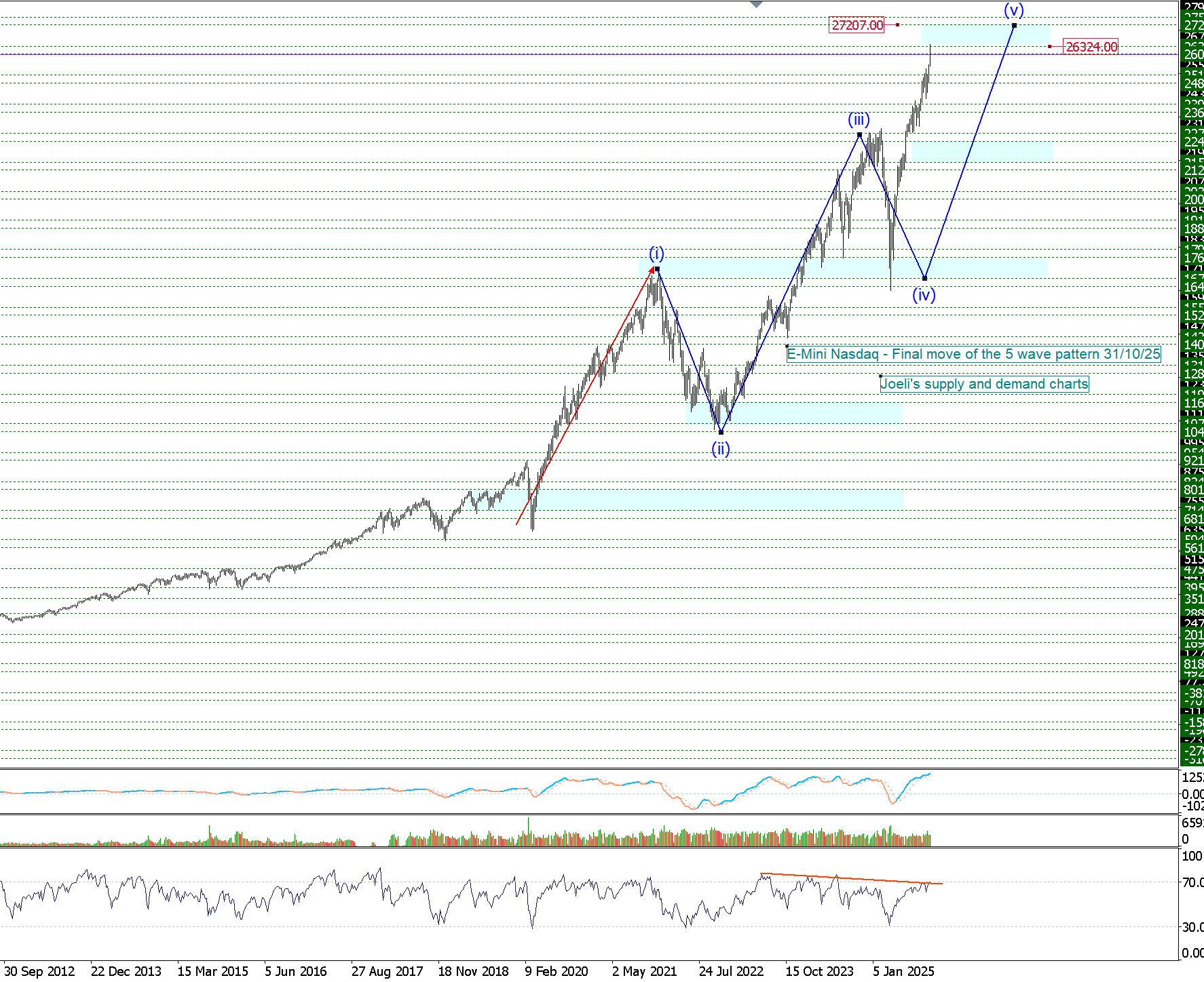 E-Mini Nasdaq chart