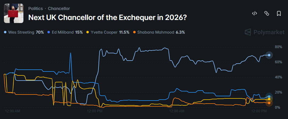 Probabilities of the next UK Chancellor of the Exchequer in 2026. Source: Polymarket.