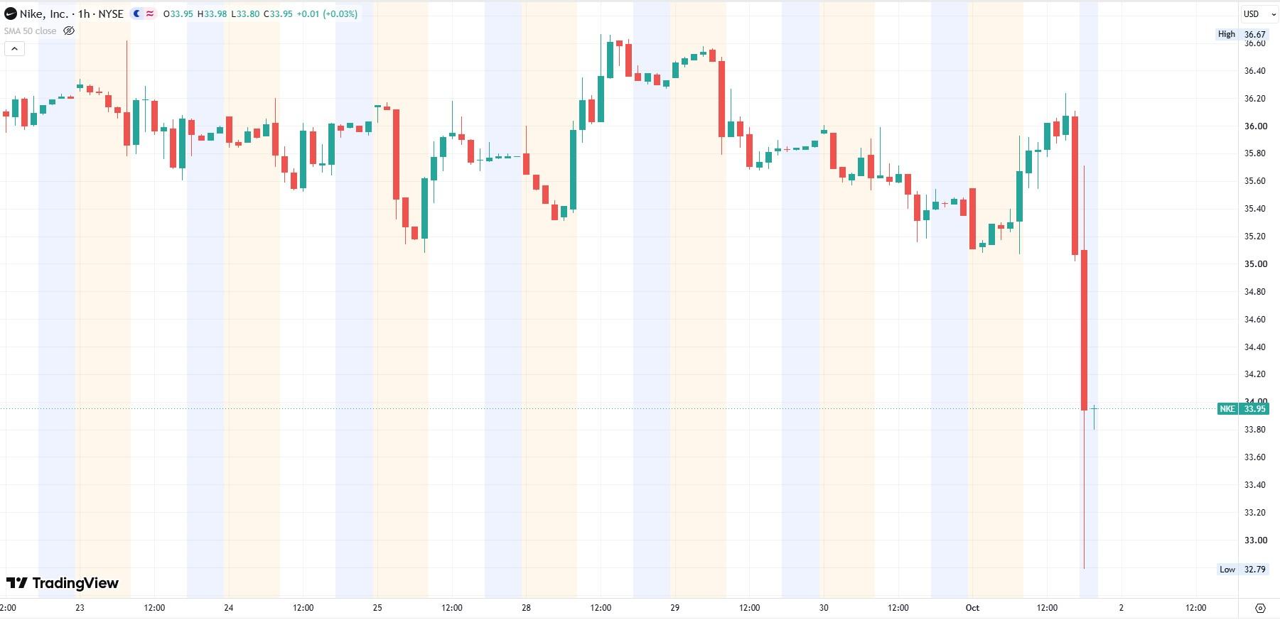 Nike 1-hour chart