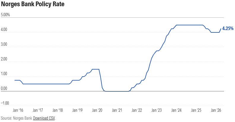 Norges Bank rate