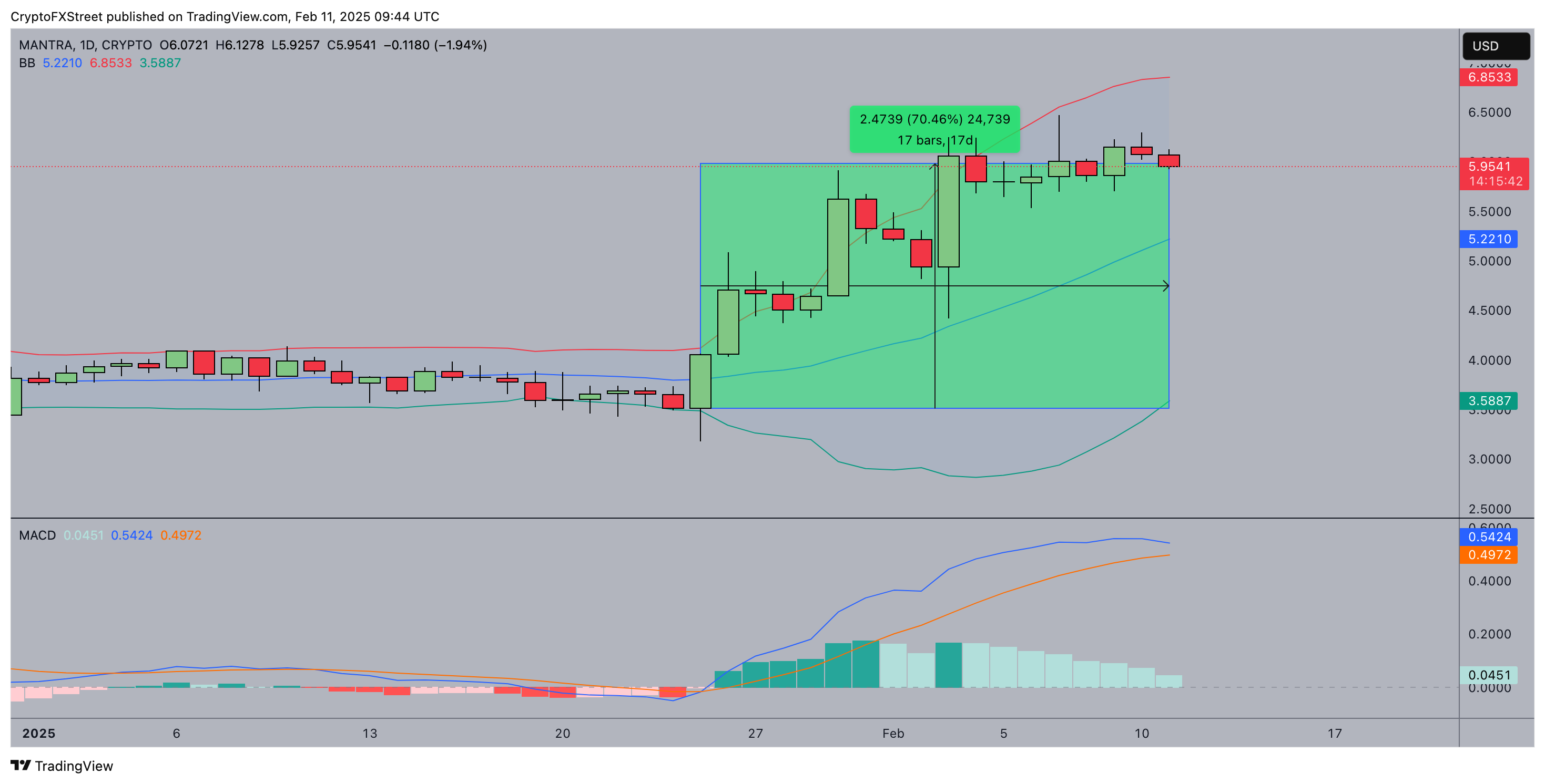 Mantra (OM) price forecast