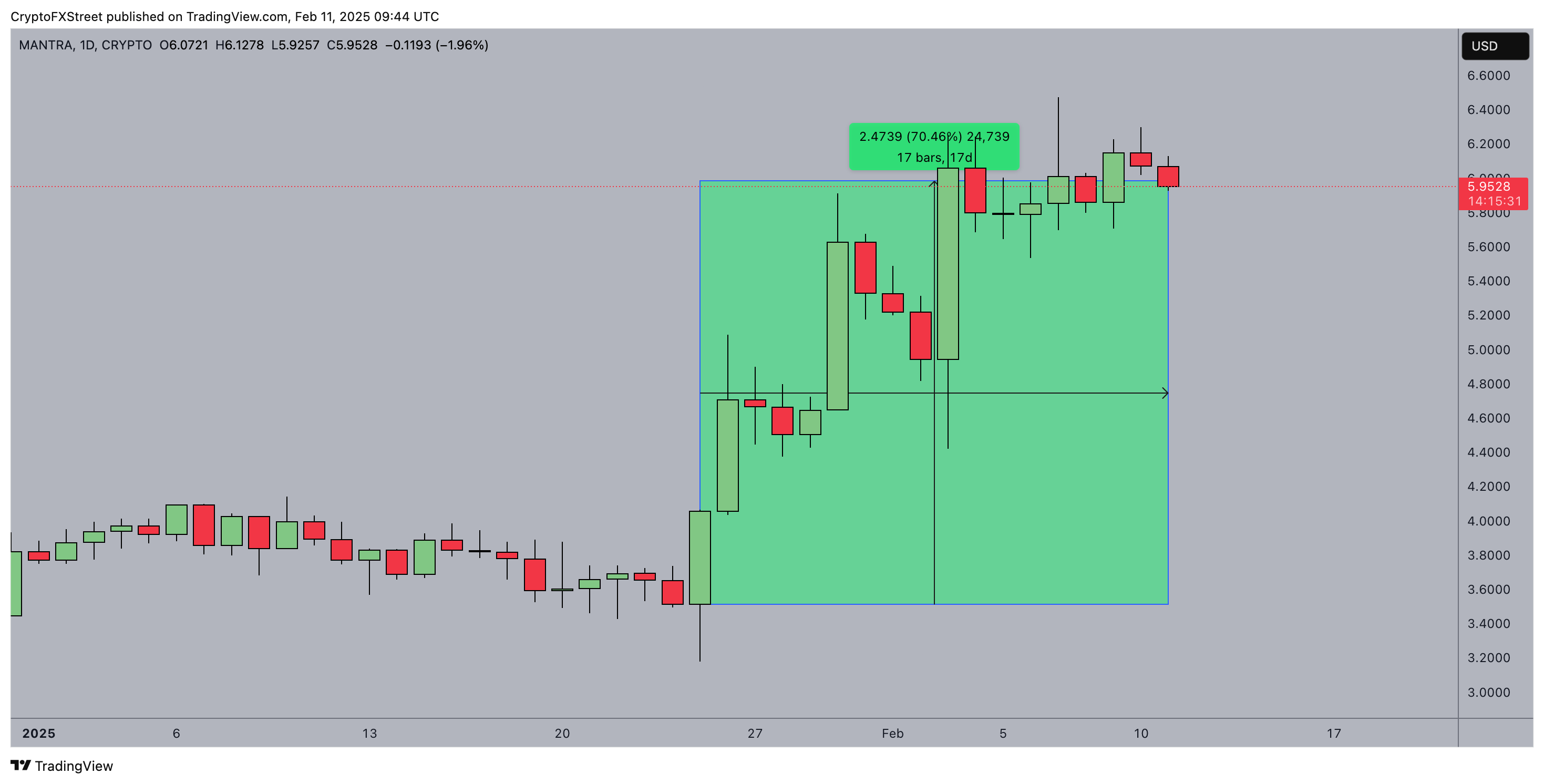 Mantra (OM) price action