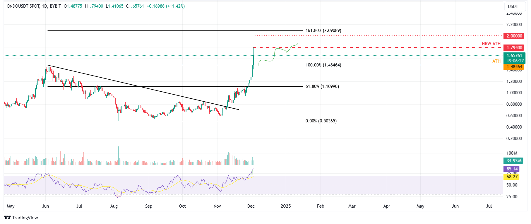 ONDO/USDT daily chart