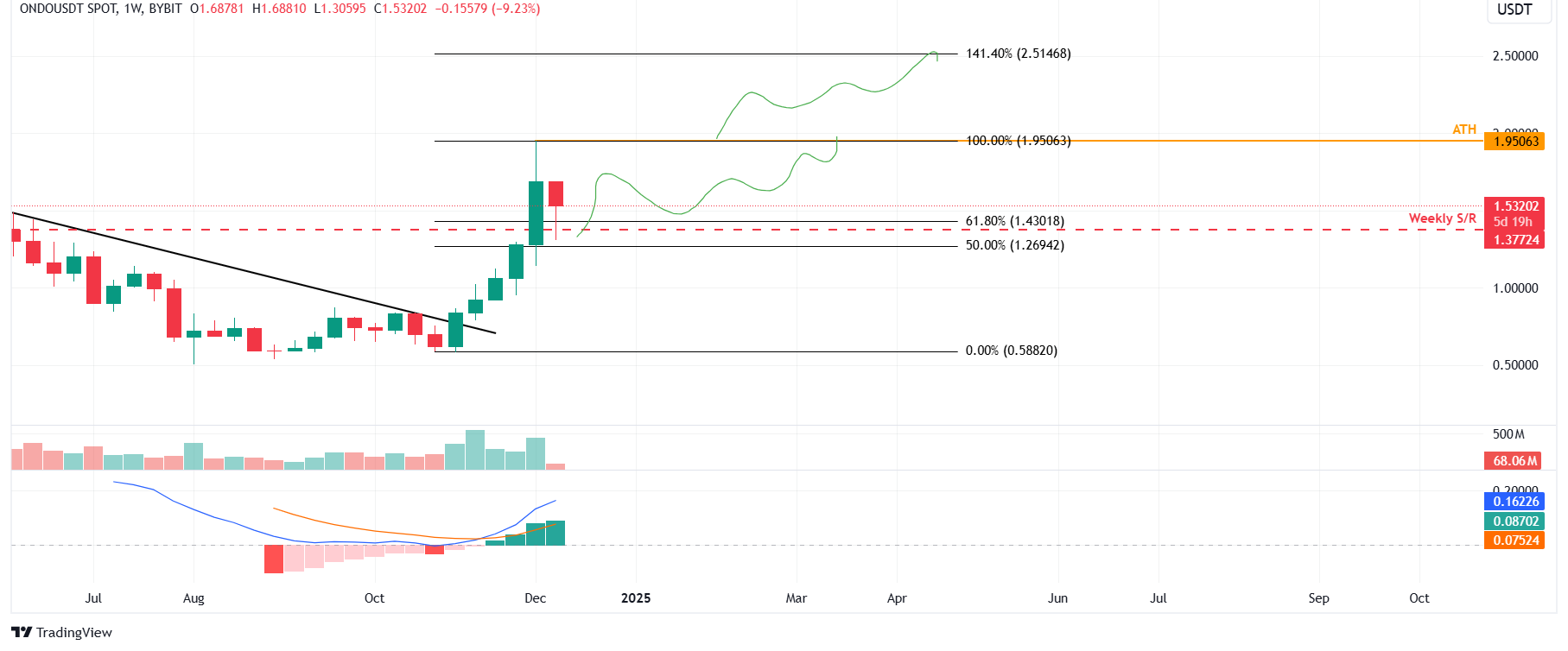 ONDO/USDT weekly chart