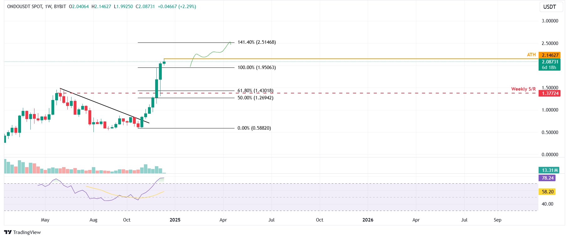 ONDO/USDT weekly chart