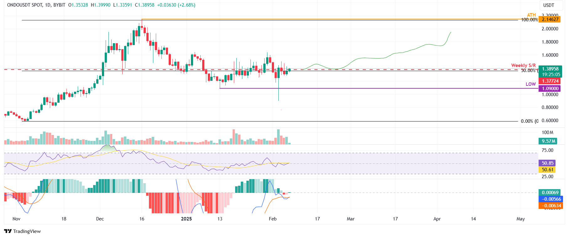 ONDO/USDT daily chart